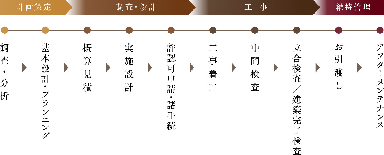 計画策定 調査・設計 工事 維持管理 調査・分析 基本設計・プランニング 概算見積 実施設計 許認可申請・諸手続 工事着工 中間検査 立合検査／建築完了検査 お引渡し アフターメンテナンス