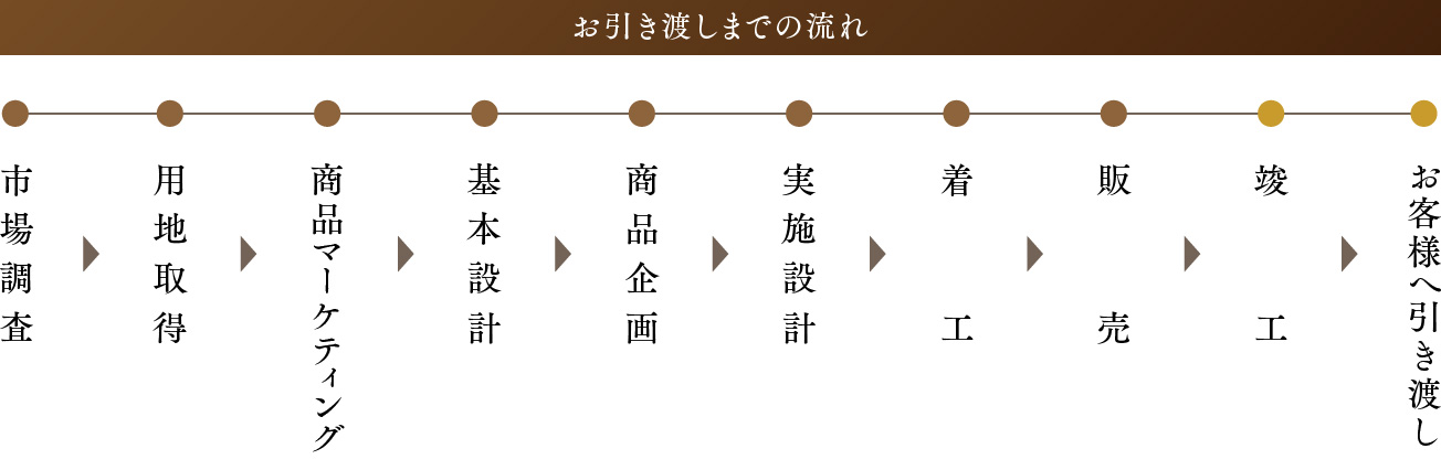 お引き渡しまでの流れ 市場調査 用地取得 商品マーケティング 基本設計 商品企画 実施設計 着工 販売 竣工 お客様へ引き渡し