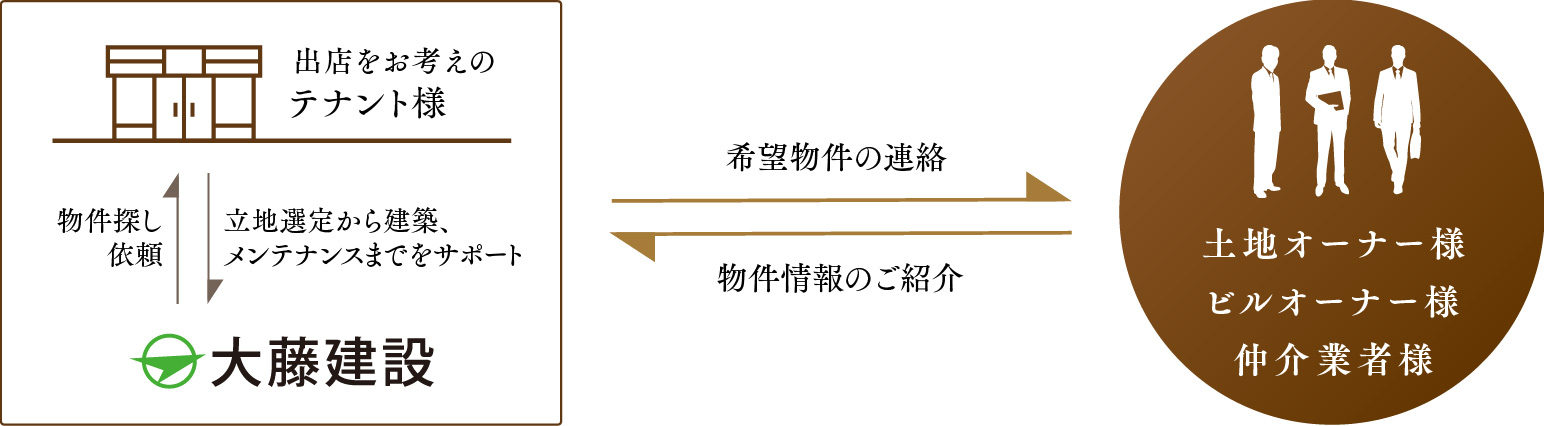 出店をお考えのテナント様 物件探し依頼 立地選定から建築、メンテナンスまでをサポート 大藤建設 希望物件の連絡 物件情報のご紹介 土地オーナー様 ビルオーナー様 仲介業者様