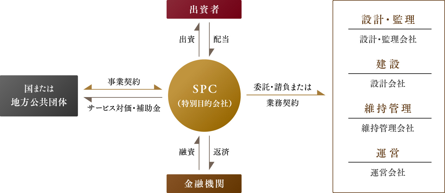 国または地方公共団体 事業契約 サービス対価・補助金 SPC（特別目的会社） 出資者 出資 配当 金融機関 融資 返済 委託・請負または業務契約 設計・監理 設計・監理会社 建設 設計会社 維持管理 維持管理会社 運営 運営会社